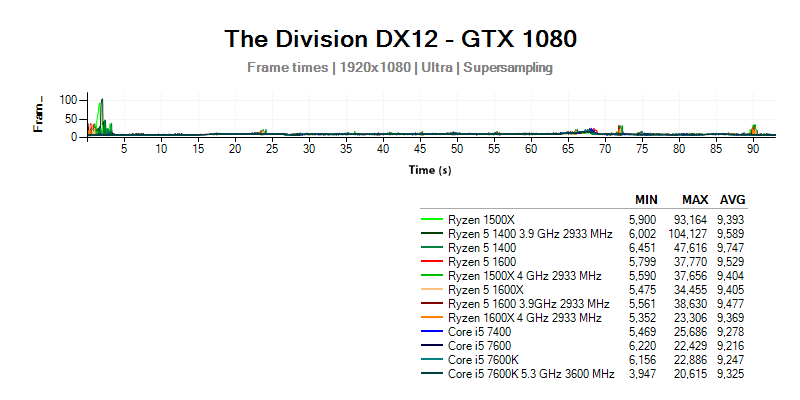 Results of the Ryzen 5 vs. Core i5 test