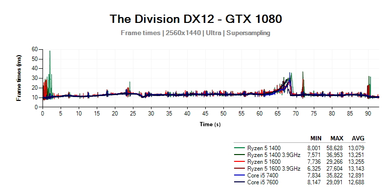 Ryzen 5 vs Core i5 - test results at 2560x1440 resolution Ryzen 5 vs Core i5 - test results at 2560x1440 resolution