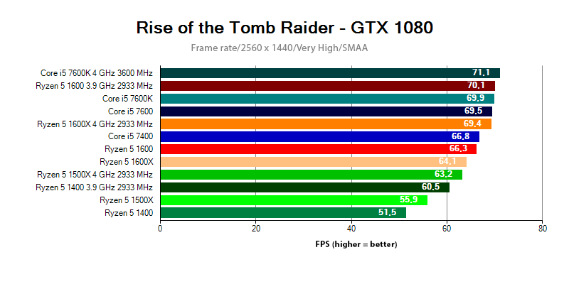 Ryzen 5 vs. Core i5 - FPS comparison at Rise of the Tomb Raider