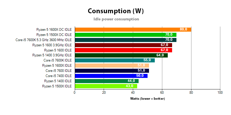 Power consumption comparison for Ryzen 5 and Core i5 in IDLE state