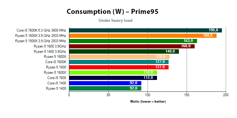 Total consumption of systems with AMD Ryzen 5 and Intel Core i5