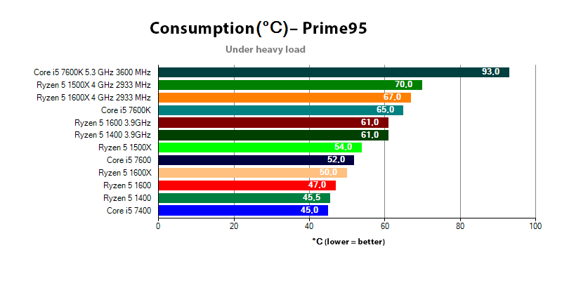 Ryzen 5 in Core i5 - Comparison of load temperatures