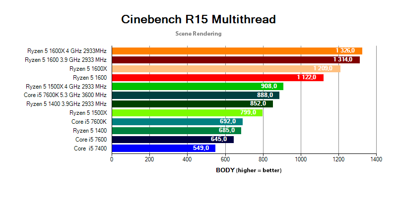 Ryzen 5 and Core i5 in the Cinebench R15 test