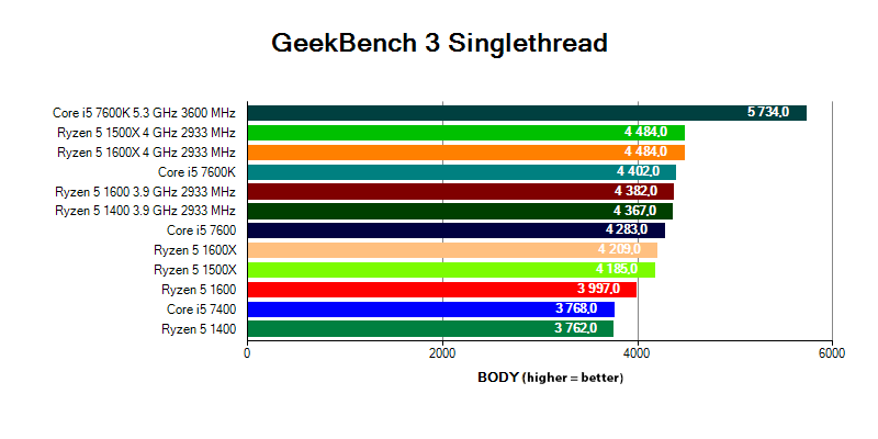 Ryzen 5 vs Core i5 in the GeekBench 3 test