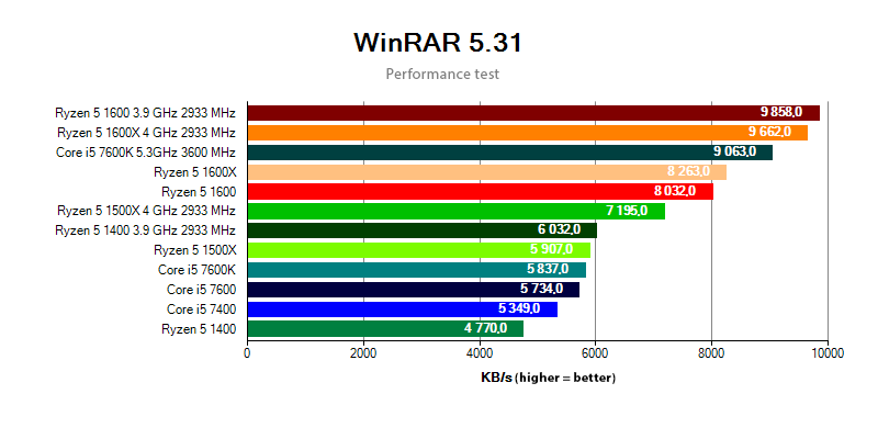 Ryzen 5 vs Core i5 in the HWBOT H265 test