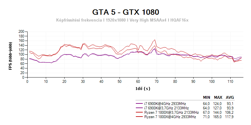 AMD Ryzen 7 1800X - FPS a GTA 5 játékban