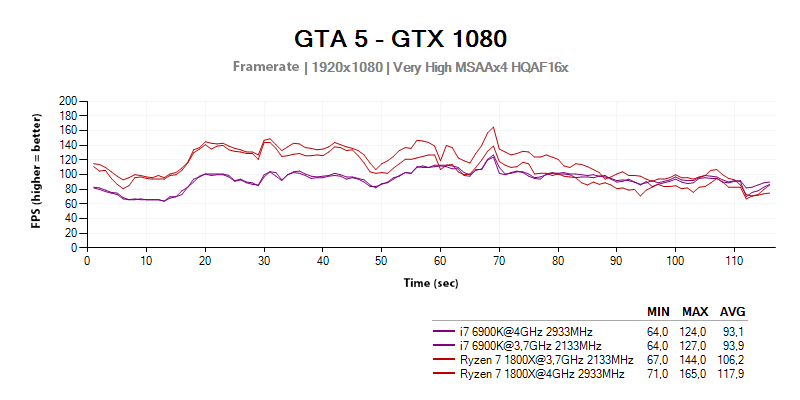 AMD Ryzen 7 1800X - FPS in the GTA 5 game