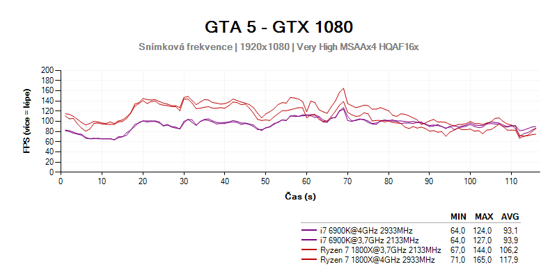 AMD Ryzen 7 1800X - FPS ve hře GTA 5