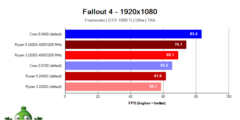 Intel Coffee Lake; Fallout 4