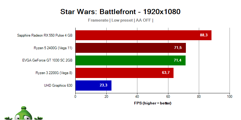 AMD APU Ryzen 3 2400G Ryzen 3 2200G; Star Wars Battlefront
