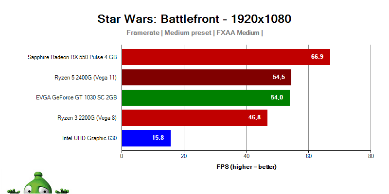 AMD APU Ryzen 3 2400G Ryzen 3 2200G; Star Wars Battlefront