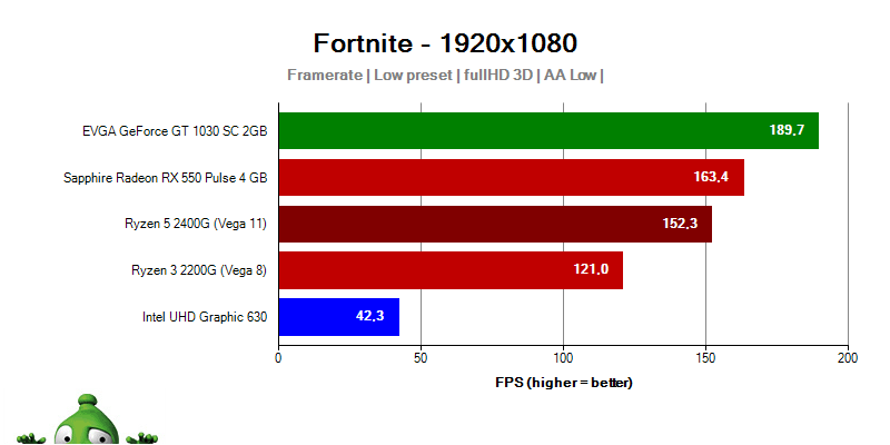 AMD APU Ryzen 5 2400G Ryzen 3 2200G; Fortnite
