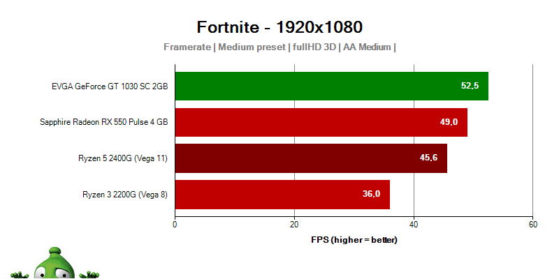 AMD APU Ryzen 5 2400G Ryzen 3 2200G; Fortnite