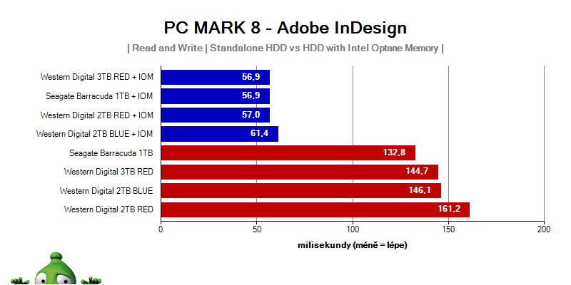 Adobe InDesign HDD Intel Optane Memory