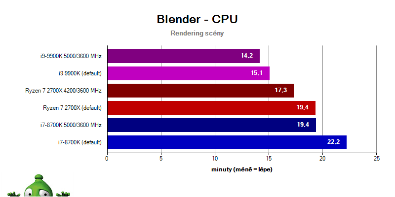 Intel i9-9900K a i7-8700K vs. Ryzen 2700X; blender