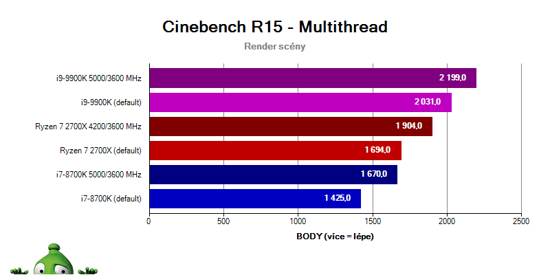 Intel i9-9900K a i7-8700K vs. Ryzen 2700X; cinebench R15; multithread