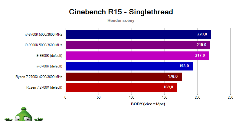 Intel i9-9900K a i7-8700K vs. Ryzen 2700X; cinebench R15