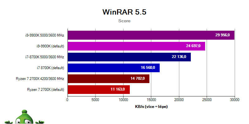 Intel i9-9900K a i7-8700K vs. Ryzen 2700X; winrar