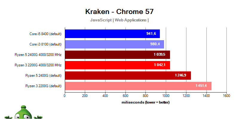 AMD APU Ryzen 5 2400G Ryzen 3 2200G; Kraken