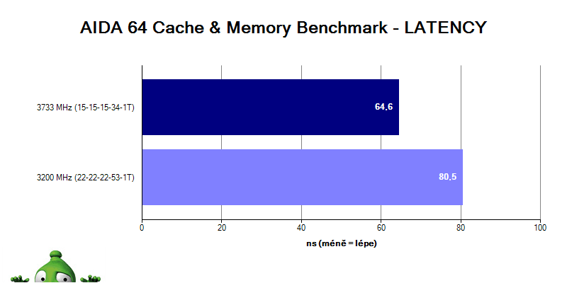 AMD Ryzen 5 3600X a 7 3800X; Provozní vlastnosti AIDA64