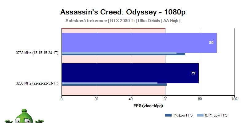 Intel Core i9-9900; AC: Odyssey
