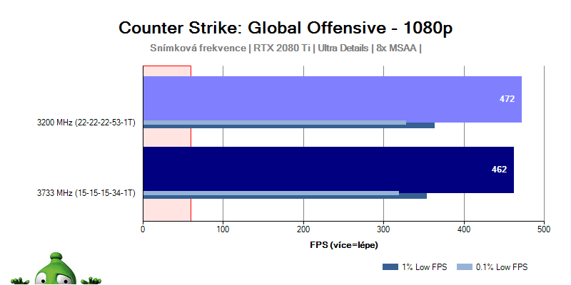 AMD Ryzen Threadipper i9-10900K; CS: GO