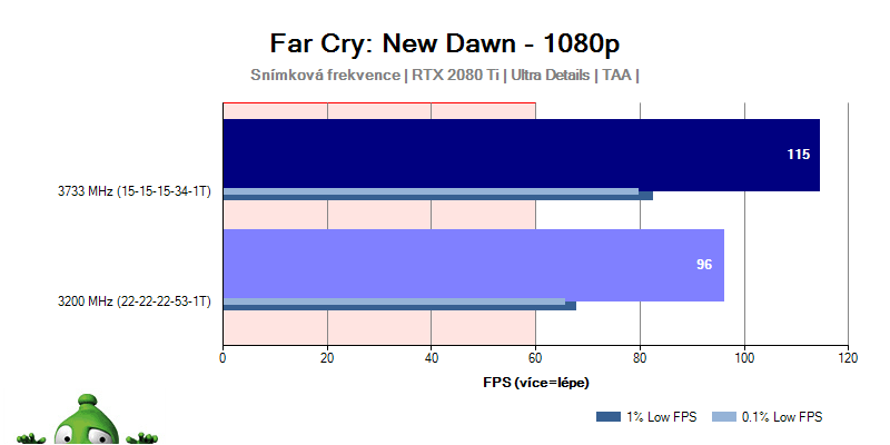 Ryzen 3000; Far Cry: New Dawn