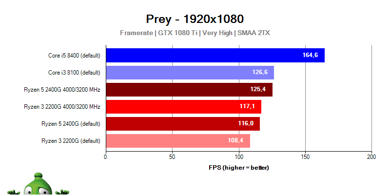 The Ryzen Raven Ridge processors performance in Prey game