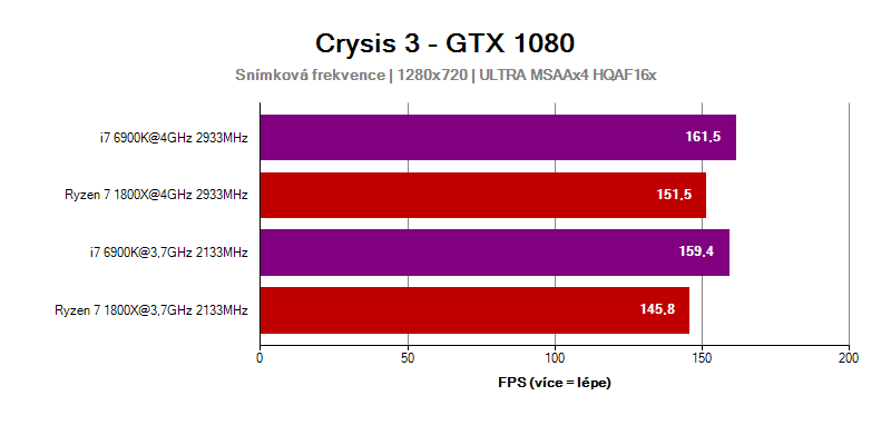 AMD Ryzen 7 1800X ve hře Crysis 3