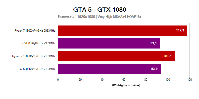 The AMD Ryzen 7 1800X processor in the GTA 5 game (with 1920x1080px resolution)