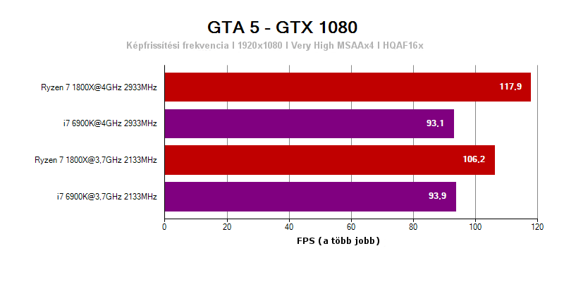 AMD Ryzen 7 1800X processzor a GTA 5-ben (1920x1080 px)