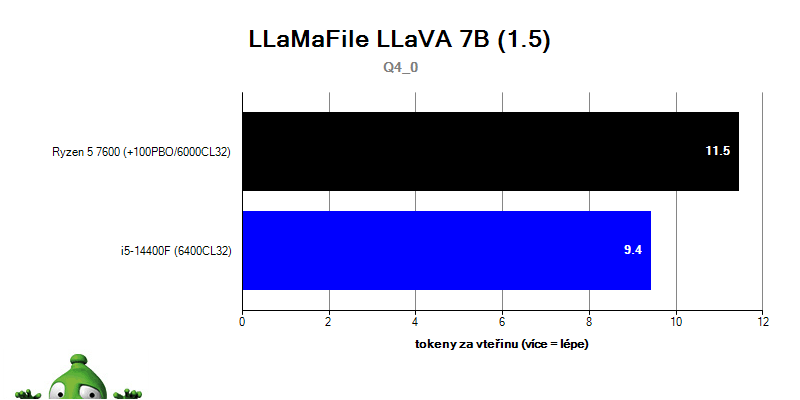 i5-14400F; llama.cpp