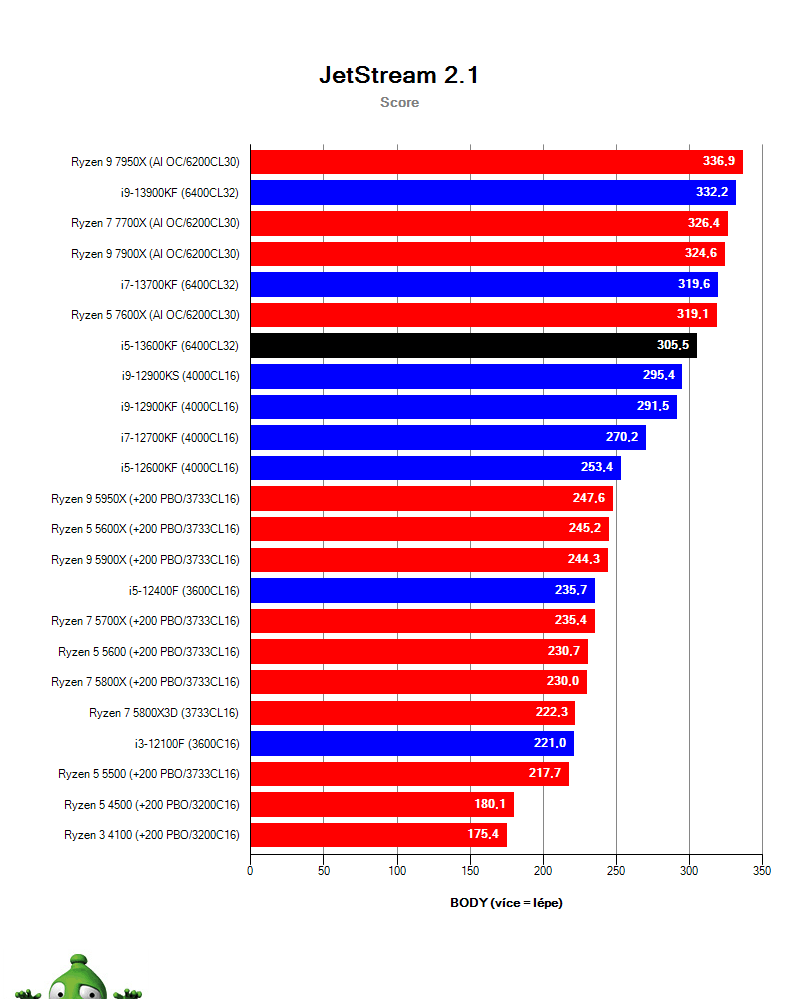 Ryzen 7 5800X3D; Browserbench