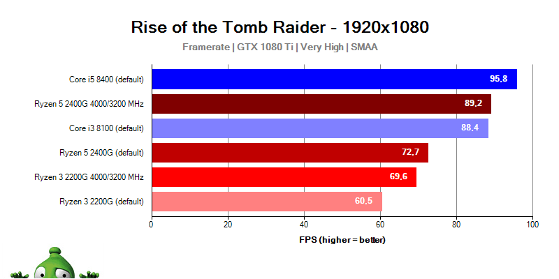 AMD Ryzen Raven Bridge; Rise of the Tomb Raider