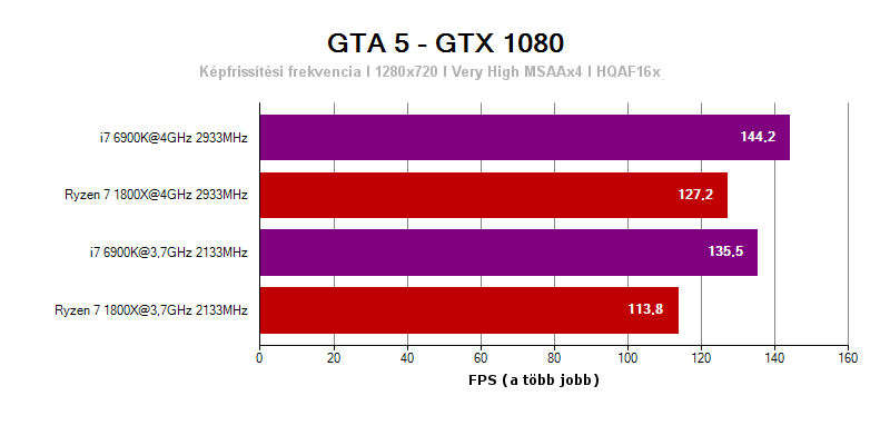 AMD Ryzen 7 1800X FPS a GTA 5-ben
