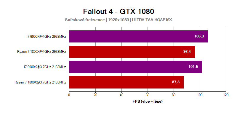 AMD Ryzen 7 1800X; GTX 1080; Fallout 4