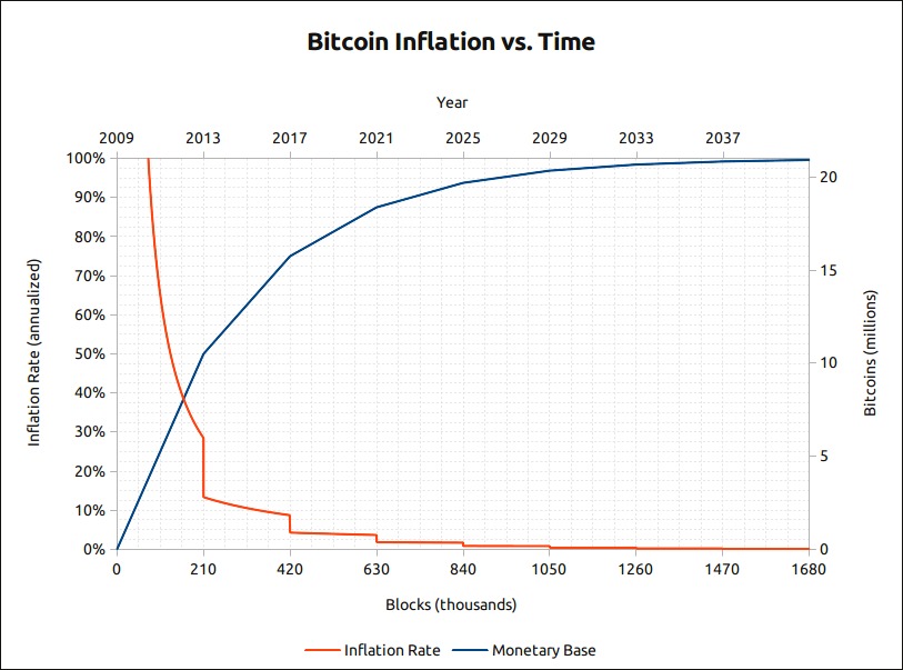 bitcoin;halving;inflace