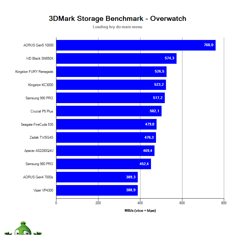 NVMe SSD PCIe 3.0