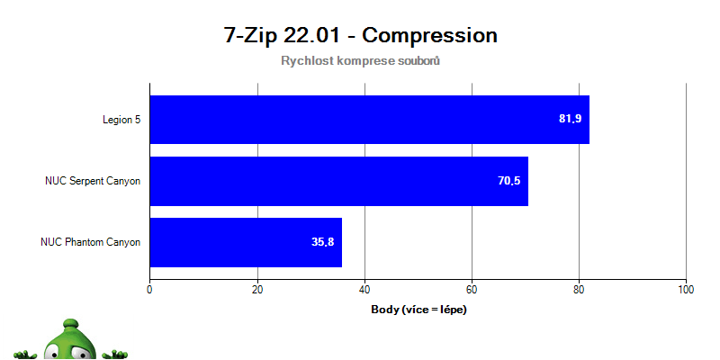 Intel NUC Serpent Canyon; 7-Zip