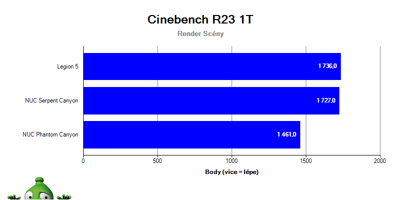 Intel NUC Serpent Canyon; Cinebench R23