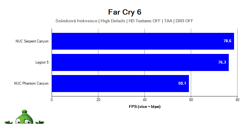 Intel NUC Serpent Canyon; Far Cry 6