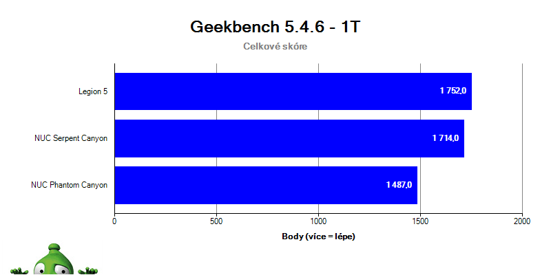 Intel NUC Serpent Canyon; Geekbench 5