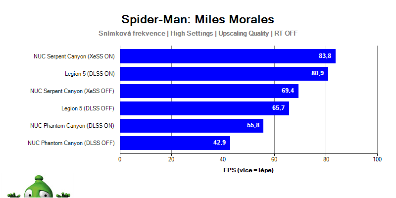 Intel NUC Serpent Canyon; Spider-Man: Miles Morales