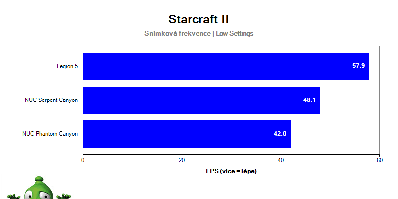 Intel NUC Serpent Canyon; Starcraft II