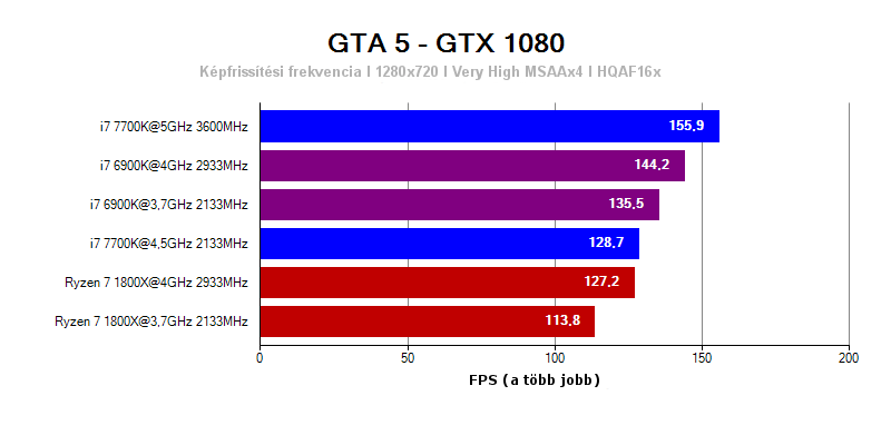 Az AMD Ryzen 7 1800X teszt a GTA 5-ben