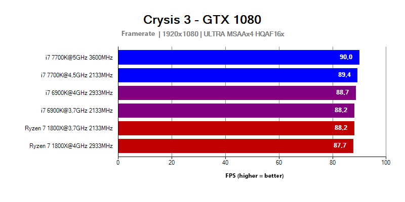 AMD Ryzen 7 processor test in the Crysis 3 game