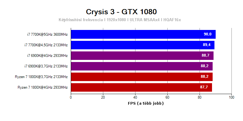AMD Ryzen 7 processzor teszt a Crysis 3-ban