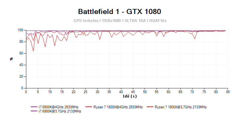 AMD Ryzen 7 1800X processzorok vs Intel Core i7 6900K és 7700K processzorok Battlefield 1 - FPS