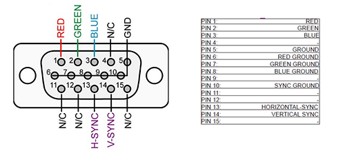 konektor VGA a jednotlivé piny