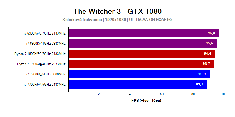 Výsledky AMD Ryzen 7 1800X ve hře Witcher 3 při rozlišení 1920x1080
